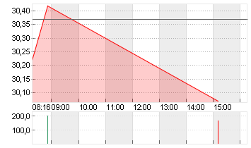 ZALANDO SE Chart