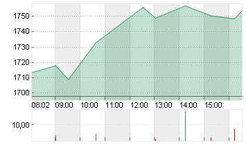RHEINMETALL AG Chart