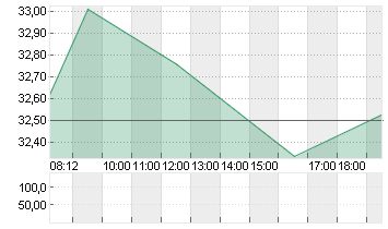 VONOVIA SE NA O.N. Chart