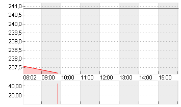 FEDEX CORP.        DL-,10 Chart