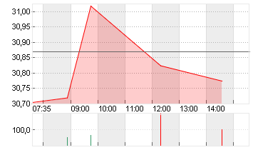 SHELL PLC           EO-07 Chart