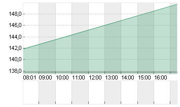 EXPEDIA GRP INC. DL-,0001 Chart