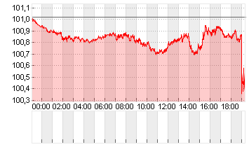 US Dollar Currency Index Chart