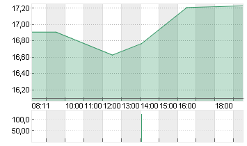 AUTO1 GROUP SE  INH O.N. Chart