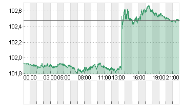 US Dollar Currency Index Chart