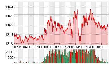 EURO-BUND-FUTURE Chart