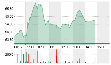 RENK GROUP AG INH O.N. Chart