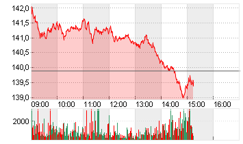 AIRBUS SE Chart