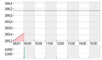 TESLA INC. DL -,001 Chart