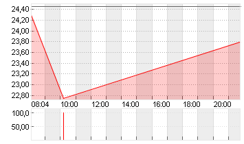 FORMYCON AG Chart