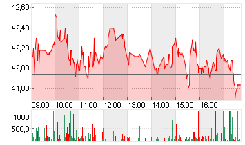 ECKERT+ZIEGLER  INH O.N. Chart