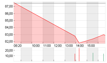 AMADEUS FIRE AG Chart