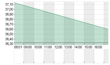 UNITED STATES STEEL  DL 1 Chart