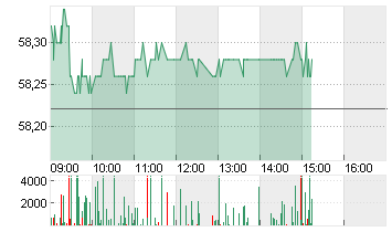 COVESTRO AG  O.N. Chart