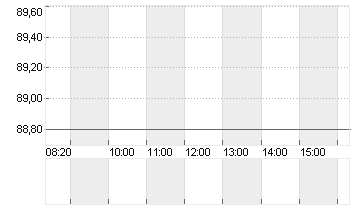 STARBUCKS CORP. Chart