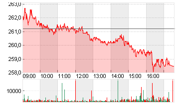 ROCHE HLDG AG GEN. Chart