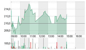 SARTORIUS AG O.N. Chart