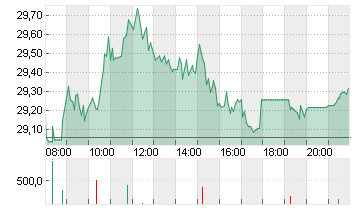 ZALANDO SE Chart