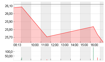 COMMERZBANK AG Chart