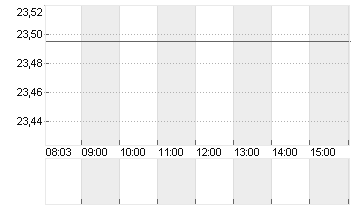 NORDSTROM INC. Chart