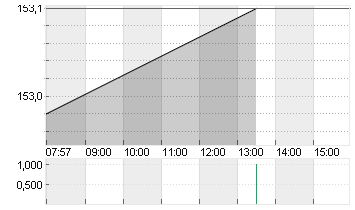 PEPSICO INC.     DL-,0166 Chart