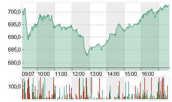 LVMH               EO 0,3 Chart