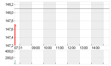 ALPHABET INC.CL.A DL-,001 Chart