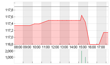 PRUDENTIAL FINL    DL-,01 Chart