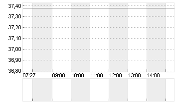 UNITED STATES STEEL  DL 1 Chart