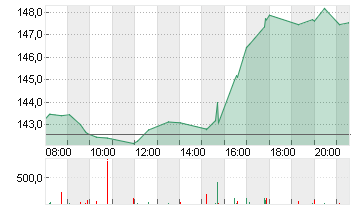 ALPHABET INC.CL.A DL-,001 Chart