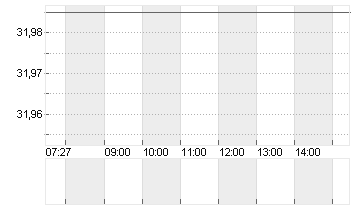 MGM RESORTS INTL  DL -,01 Chart