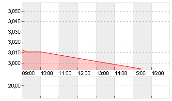 LUCID GROUP INC. A -,0001 Chart