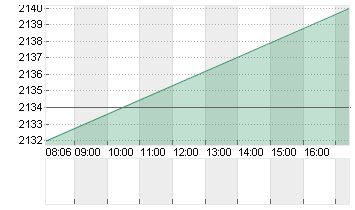 HERMES INTERNATIONAL O.N. Chart