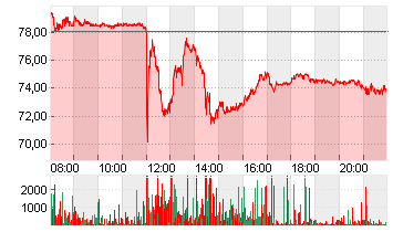 PAYPAL HDGS INC.DL-,0001 Chart