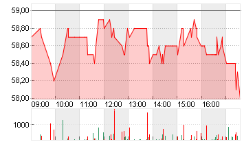 FR.VORWERK GRP SE INH ON Chart