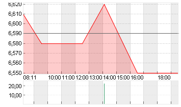 HAMBORNER REIT AG NA O.N. Chart