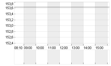 PEPSICO INC.     DL-,0166 Chart