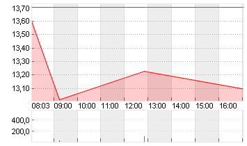 NORDEX SE O.N. Chart