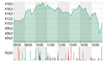 TESLA INC. DL -,001 Chart