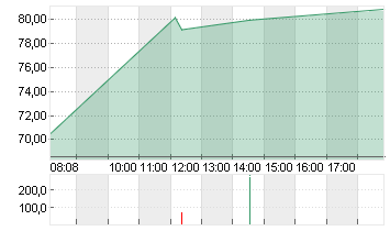 ADESSO SE  INH O.N. Chart