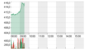 TESLA INC. DL -,001 Chart