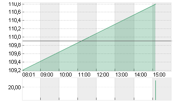 HOCHTIEF AG Chart