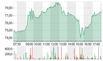 UBER TECH.      DL-,00001 Chart