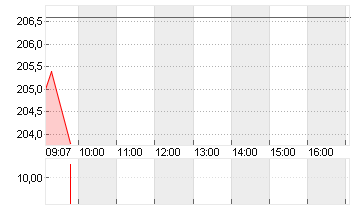 DASSAULT AVIAT.INH.EO-,80 Chart