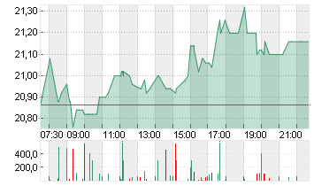 UTD.INTERNET AG NA Chart