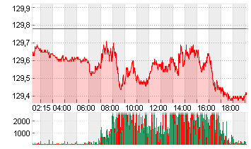 EURO-BUND-FUTURE Chart
