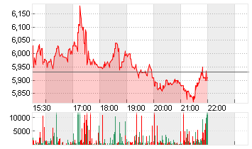 B. RILEY FINANCIAL INC. Chart