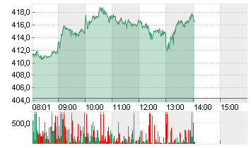 TESLA INC. DL -,001 Chart