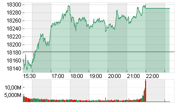 NASDAQ COMPOSITE Chart