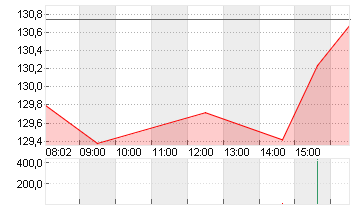 NVIDIA CORP.      DL-,001 Chart